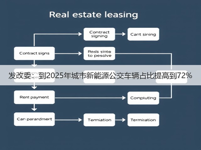 发改委:到2025年城市新能源公交车辆占比提高到72%(图1) 发改委:到2025年城市新能源公交车辆占比提高到72%(图1)