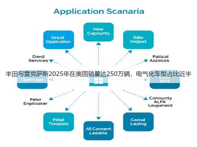 丰田与雷克萨斯2025年在美国销量达250万辆,电气化车型占比近半(图3) 丰田与雷克萨斯2025年在美国销量达250万辆,电气化车型占比近半(图3)