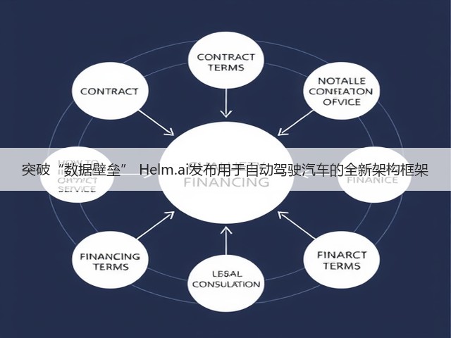 突破“数据壁垒” Helm.ai发布用于自动驾驶汽车的全新架构框架(图3) 突破“数据壁垒” Helm.ai发布用于自动驾驶汽车的全新架构框架(图3)