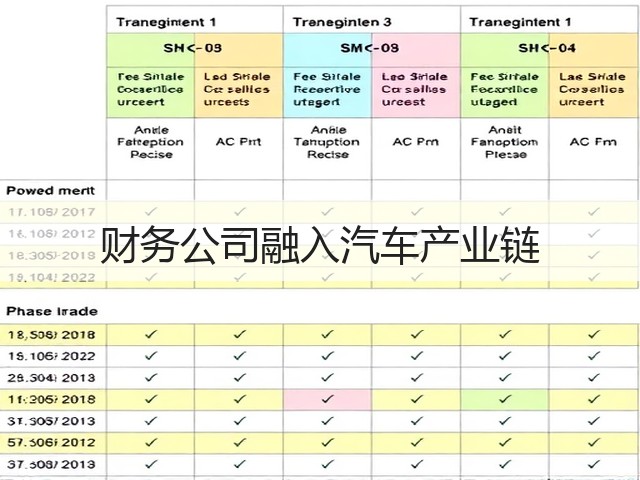 财务公司融入汽车产业链(图3) 财务公司融入汽车产业链(图3)