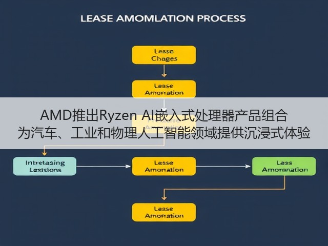 AMD推出Ryzen AI嵌入式处理器产品组合 为汽车、工业和物理人工智能领域提供沉浸式体验(图1) AMD推出Ryzen AI嵌入式处理器产品组合 为汽车、工业和物理人工智能领域提供沉浸式体验(图1)