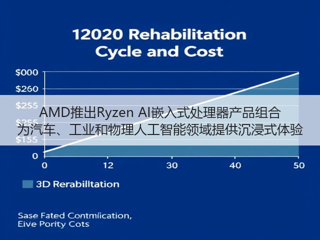 AMD推出Ryzen AI嵌入式处理器产品组合 为汽车、工业和物理人工智能领域提供沉浸式体验(图3)
