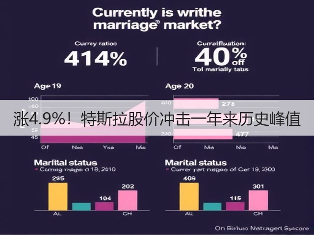 涨4.9%!特斯拉股价冲击一年来历史峰值(图2) 涨4.9%!特斯拉股价冲击一年来历史峰值(图2)