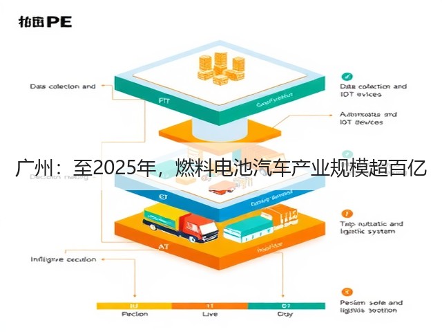 广州:至2025年,燃料电池汽车产业规模超百亿(图3) 广州:至2025年,燃料电池汽车产业规模超百亿(图3)