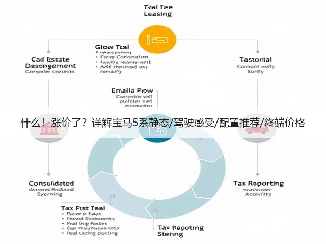什么!涨价了?详解宝马5系静态/驾驶感受/配置推荐/终端价格(图1) 什么!涨价了?详解宝马5系静态/驾驶感受/配置推荐/终端价格(图1)